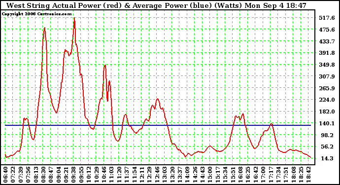 Solar PV/Inverter Performance West Array Actual & Average Power Output