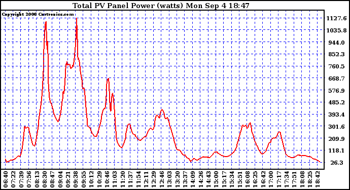 Solar PV/Inverter Performance Total PV Power Output