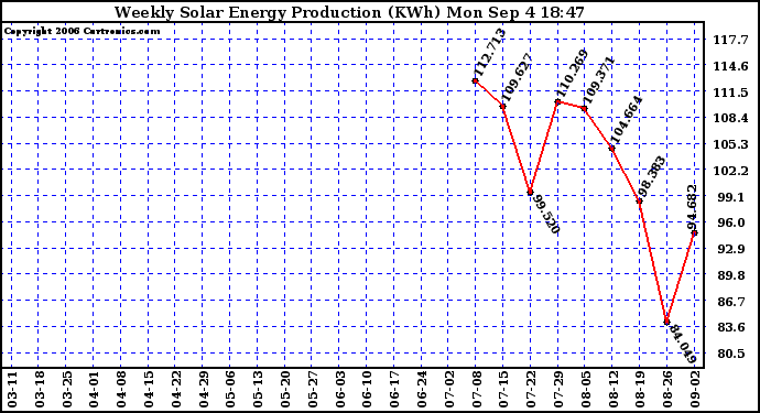 Solar PV/Inverter Performance Weekly Solar Energy Production