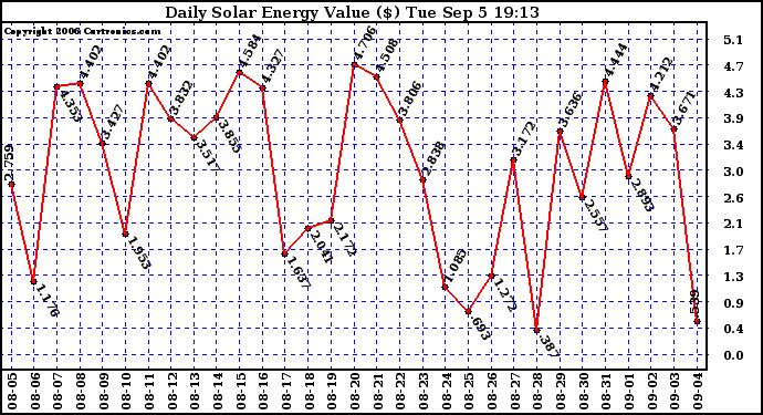 Solar PV/Inverter Performance Daily Solar Energy Production Value