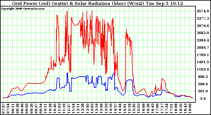 Solar PV/Inverter Performance Grid Power & Solar Radiation