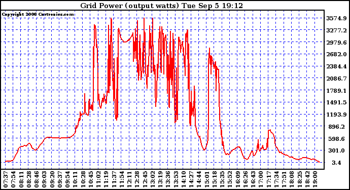 Solar PV/Inverter Performance Inverter Power Output