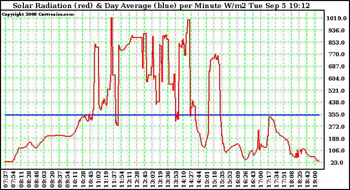 Solar PV/Inverter Performance Solar Radiation & Day Average per Minute