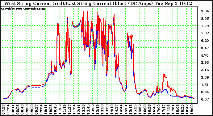 Solar PV/Inverter Performance Photovoltaic Panel Current Output