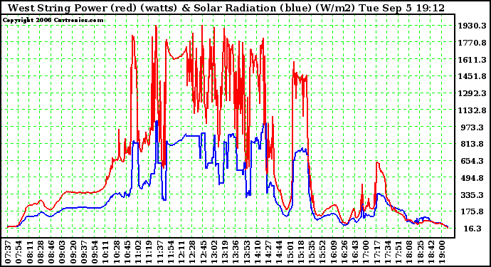 Solar PV/Inverter Performance West Array Power Output & Solar Radiation