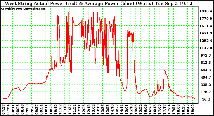 Solar PV/Inverter Performance West Array Actual & Average Power Output