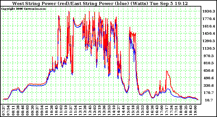 Solar PV/Inverter Performance Photovoltaic Panel Power Output