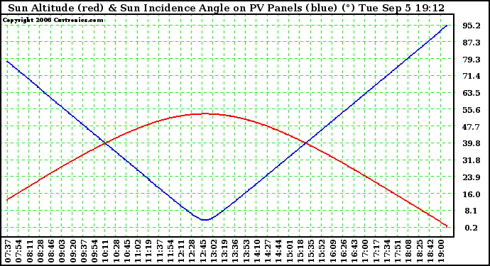 Solar PV/Inverter Performance Sun Altitude Angle & Sun Incidence Angle on PV Panels