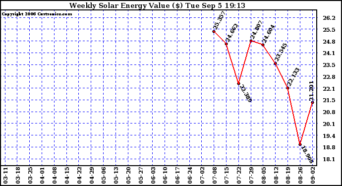 Solar PV/Inverter Performance Weekly Solar Energy Production Value