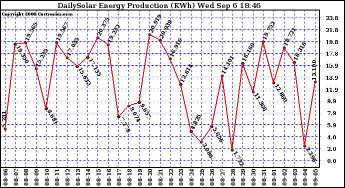 Solar PV/Inverter Performance Daily Solar Energy Production