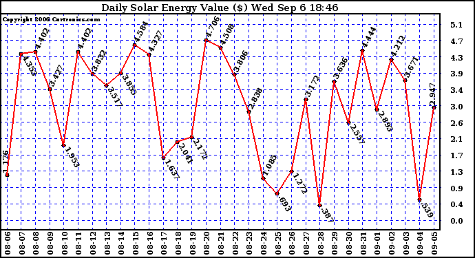 Solar PV/Inverter Performance Daily Solar Energy Production Value