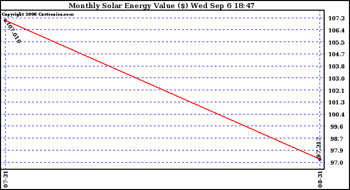 Solar PV/Inverter Performance Monthly Solar Energy Production Value