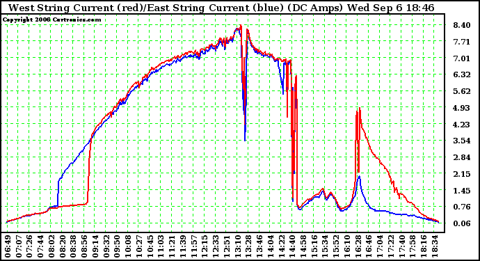 Solar PV/Inverter Performance Photovoltaic Panel Current Output