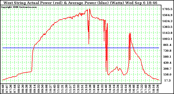 Solar PV/Inverter Performance West Array Actual & Average Power Output