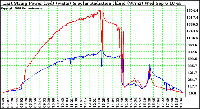 Solar PV/Inverter Performance East Array Power Output & Solar Radiation