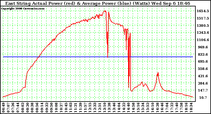 Solar PV/Inverter Performance East Array Actual & Average Power Output