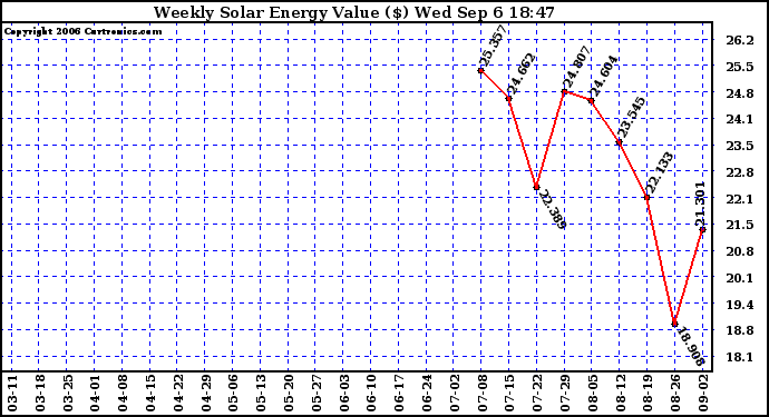 Solar PV/Inverter Performance Weekly Solar Energy Production Value