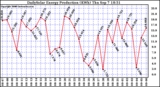 Solar PV/Inverter Performance Daily Solar Energy Production