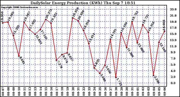 Solar PV/Inverter Performance Daily Solar Energy Production