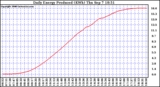 Solar PV/Inverter Performance Daily Energy Production