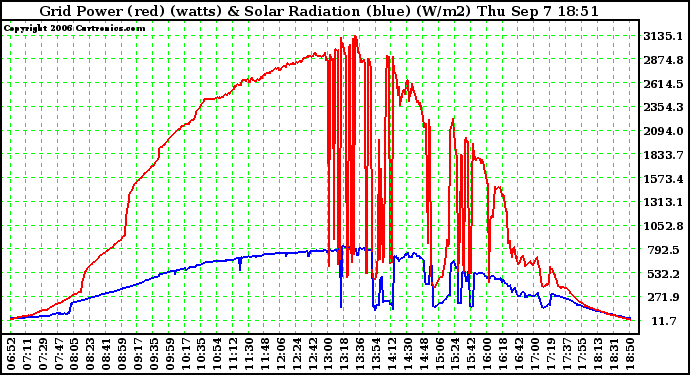 Solar PV/Inverter Performance Grid Power & Solar Radiation