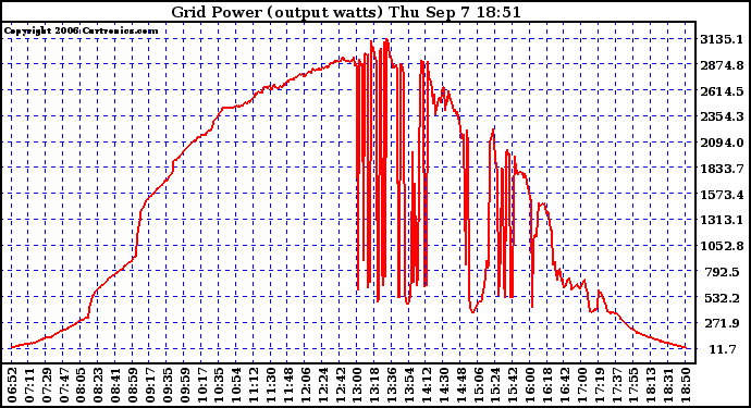 Solar PV/Inverter Performance Inverter Power Output