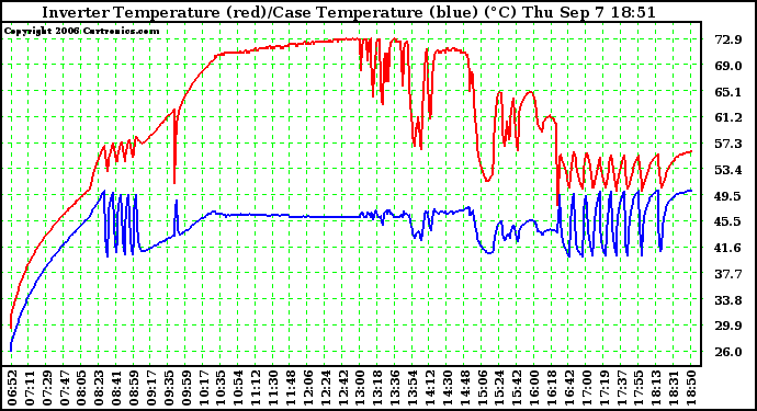 Solar PV/Inverter Performance Inverter Operating Temperature