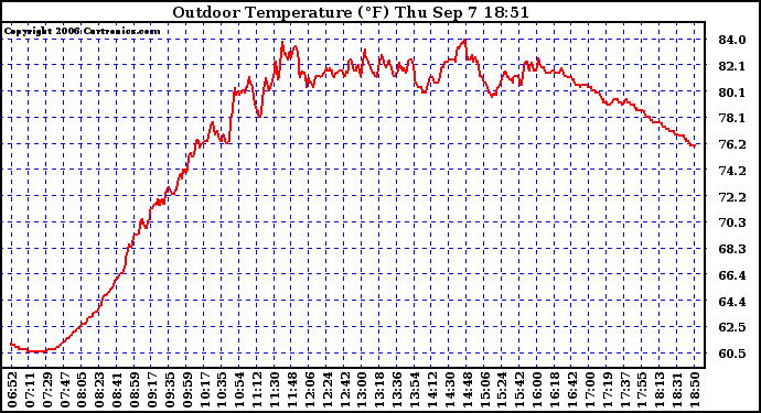 Solar PV/Inverter Performance Outdoor Temperature