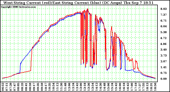 Solar PV/Inverter Performance Photovoltaic Panel Current Output