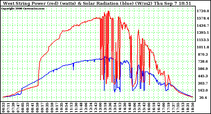 Solar PV/Inverter Performance West Array Power Output & Solar Radiation