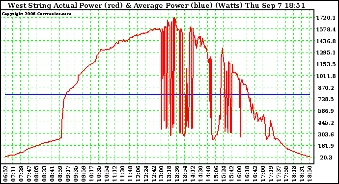 Solar PV/Inverter Performance West Array Actual & Average Power Output