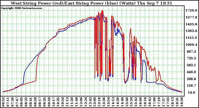 Solar PV/Inverter Performance Photovoltaic Panel Power Output