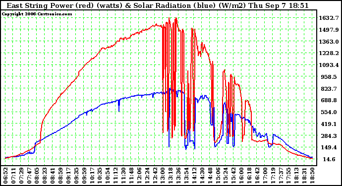 Solar PV/Inverter Performance East Array Power Output & Solar Radiation