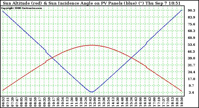 Solar PV/Inverter Performance Sun Altitude Angle & Sun Incidence Angle on PV Panels