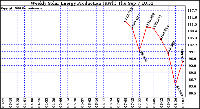 Solar PV/Inverter Performance Weekly Solar Energy Production