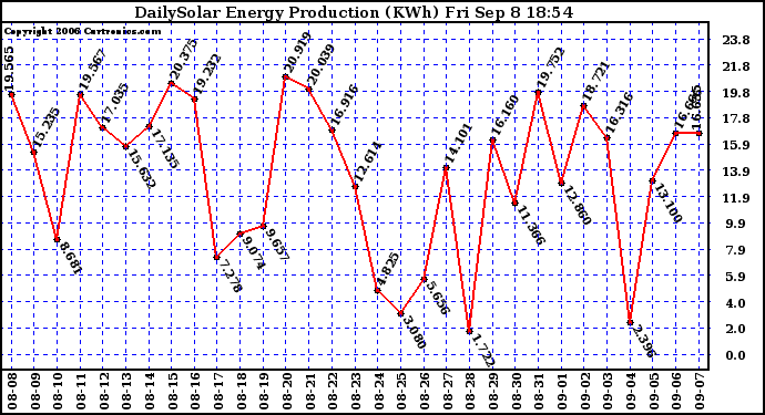 Solar PV/Inverter Performance Daily Solar Energy Production