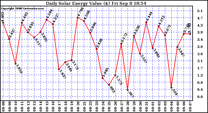 Solar PV/Inverter Performance Daily Solar Energy Production Value