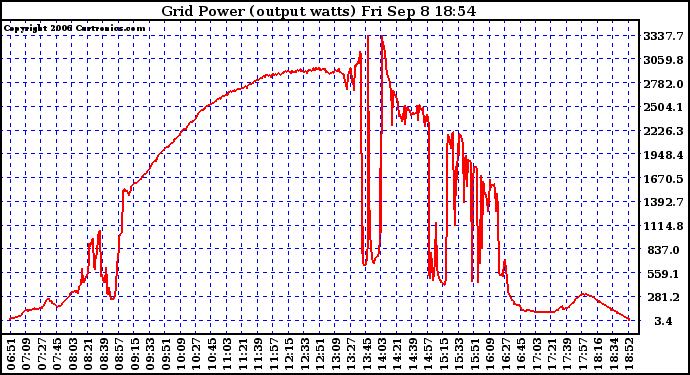 Solar PV/Inverter Performance Inverter Power Output