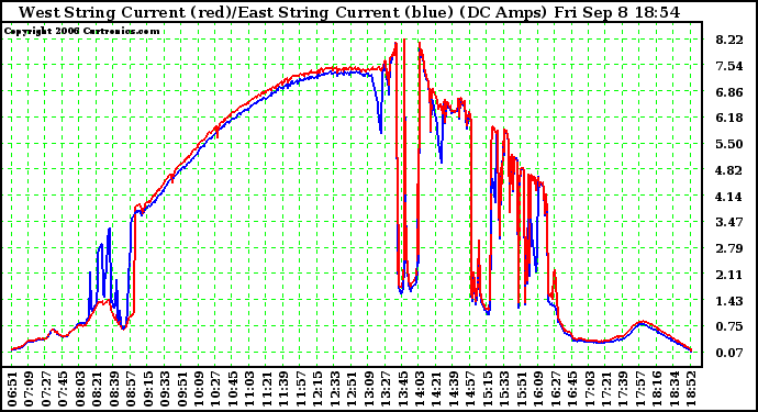 Solar PV/Inverter Performance Photovoltaic Panel Current Output