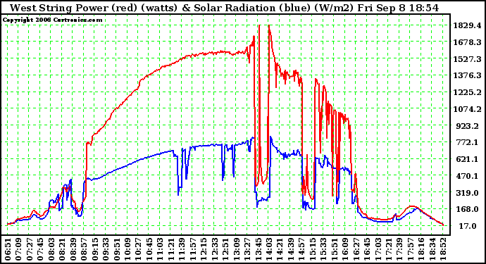 Solar PV/Inverter Performance West Array Power Output & Solar Radiation