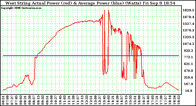 Solar PV/Inverter Performance West Array Actual & Average Power Output