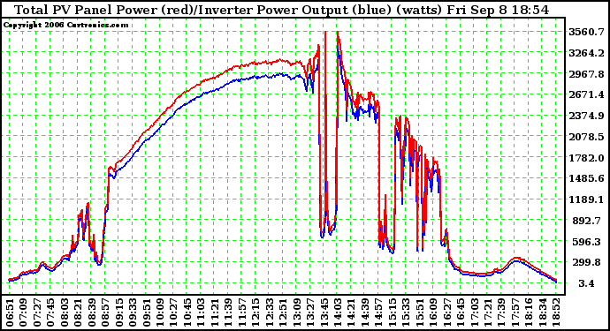 Solar PV/Inverter Performance PV Panel Power Output & Inverter Power Output