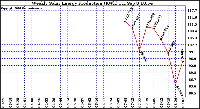 Solar PV/Inverter Performance Weekly Solar Energy Production