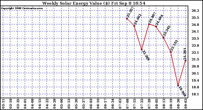 Solar PV/Inverter Performance Weekly Solar Energy Production Value