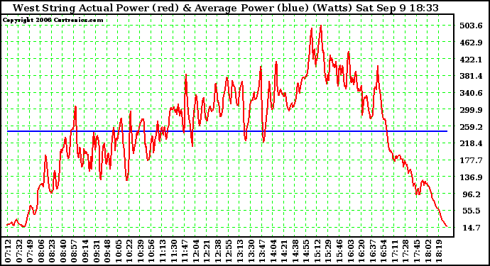 Solar PV/Inverter Performance West Array Actual & Average Power Output