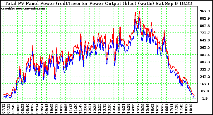 Solar PV/Inverter Performance PV Panel Power Output & Inverter Power Output