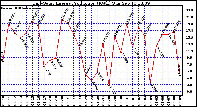 Solar PV/Inverter Performance Daily Solar Energy Production