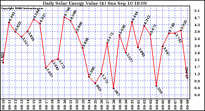 Solar PV/Inverter Performance Daily Solar Energy Production Value