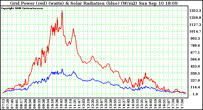 Solar PV/Inverter Performance Grid Power & Solar Radiation