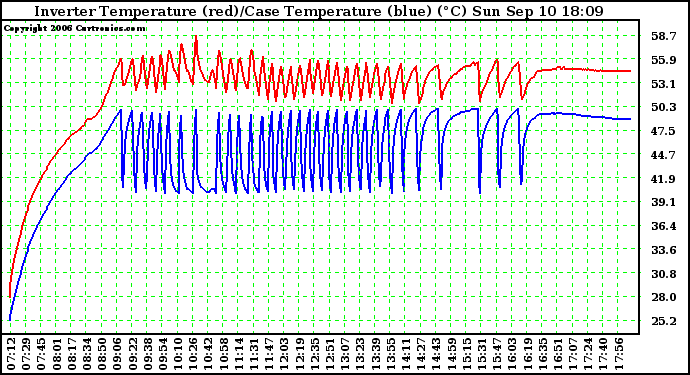 Solar PV/Inverter Performance Inverter Operating Temperature